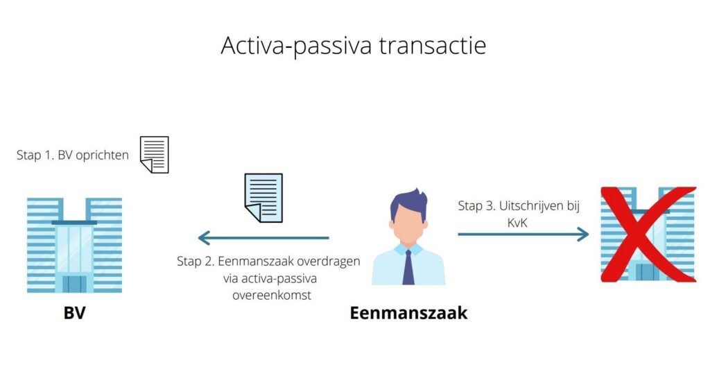 activa passiva transactie