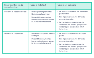 BV Oprichten Met Buitenlandse Aandeelhouders | Ligo.nl